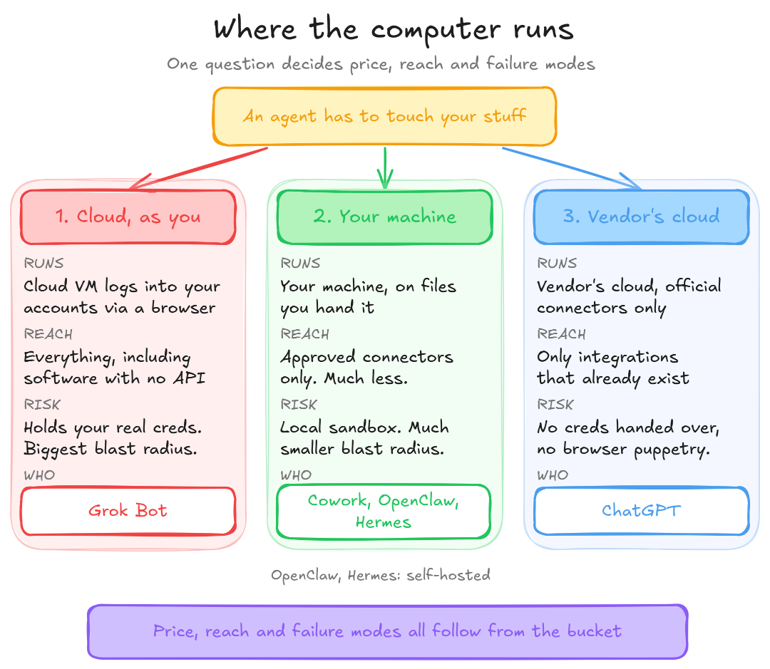 The three places an AI agent can run: on a cloud machine logged in as you (Grok Bot), on your own machine on files you hand it (Cowork, OpenClaw, Hermes), or in the vendor's cloud through official connectors (ChatGPT). Each bucket sets the reach and the risk.